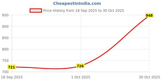 amazon.in Bnf® 100 Pieces Oil Absorbing Paper Non Stick Filter Paper for Fried Food Cooking 18cm | Home & Garden Price History Graph from 18 Sep 2025 to 30 Oct 2025