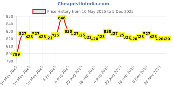 amazon.in Bnf® 100ml Water Based Metal Rust Remover Anti Rust Derusting for Car Truck Automotive Tools & Supplies | Auto Paints & Supplies | Specialty Paint & Coatings | Rust Prevention Price History Graph from 10 May 2025 to 5 Dec 2025