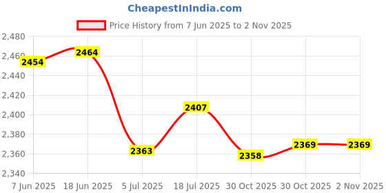 amazon.in bnf® 100Pcs Plastic Tent Pegs Gaskets for Lawn Fixed Nails Garden Staples Pegs | Yard, Garden & Outdoor Living | Gardening Supplies | Landscaping & Garden Materials Price History Graph from 7 Jun 2025 to 30 Oct 2025