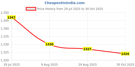 amazon.in bnf® 100pcs Poly Fishing Float Vertical Buoy Long Tail Floating Stick Tube 2 | Fishing | Terminal Tackle | Floats & Bobbers Price History Graph from 29 Jul 2025 to 30 Oct 2025
