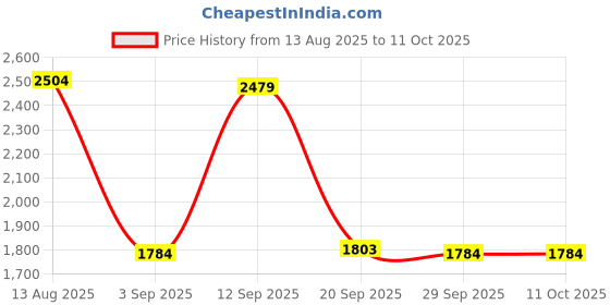 amazon.in Bnf® 1080 Wireless Mobile Phone Screen TV Adapter HDMI Mirror Display Dongle| Internet & Media Streamers| TV Video & Home Audio Price History Graph from 13 Aug 2025 to 10 Oct 2025