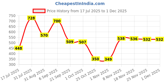 amazon.in bnf® 10m Badminton Racket Racquet String Durable Thread Line Black Sporting Goods | Tennis & Racquet Sports | Badminton Price History Graph from 17 Jul 2025 to 30 Nov 2025