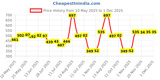 amazon.in BNF® 10m Badminton Racket Racquet String Durable Thread Line Black|Sporting Goods | Tennis & Racquet Sports |1 Piece Badminton Racquet String Price History Graph from 10 May 2025 to 29 Nov 2025