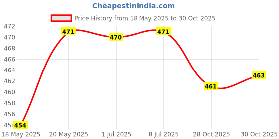 amazon.in bnf® 10ml Empty Roll on Bottle Glass Roller Bottle Vial for Perfume Essential Oil Health & Beauty | Makeup | Makeup Tools & Accessories | Other Makeup Tools & Accs Price History Graph from 18 May 2025 to 30 Oct 2025