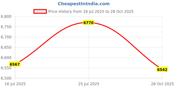 amazon.in bnf® 10pc Blank Latch Hook Rug Kit Tapestry Carpet Mat Canvas Rug DIY Making | Latch Hooking Kits | Latch Hooking | Rug Making | Needlecrafts & Yarn Price History Graph from 16 Jul 2025 to 28 Oct 2025