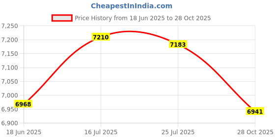 amazon.in bnf® 10Pcs Blank Latch Hooking Pillowcase Seat Sofa Cushions Mat Free Pattern | Latch Hooking Kits | Latch Hooking | Rug Making | Needlecrafts & Yarn Price History Graph from 18 Jun 2025 to 28 Oct 2025
