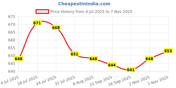 amazon.in bnf® 10pcs Bumble Bee Nymph Trout Flies Fly Fishing Hook Bionic Bee Insect Baits|Sporting Goods | Fishing | Baits, Lures & Flies | Crankbaits Price History Graph from 4 Jul 2025 to 4 Nov 2025