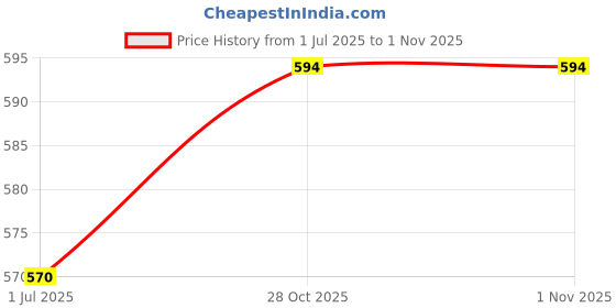 amazon.in Bnf® 10Pcs Camera Cover Webcam Covers Thin Blocker Slide for Tesla Model Y/Model3 Green Parts & Accessories | Car & Truck Parts | Interior | Floor Mats & Carpets Price History Graph from 1 Jul 2025 to 28 Oct 2025