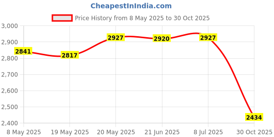 amazon.in bnf® 10Pcs Flip Cups Agility Training Running for Basketball Indoor Red Green | Team Sports | Soccer | Training Aids Price History Graph from 8 May 2025 to 30 Oct 2025