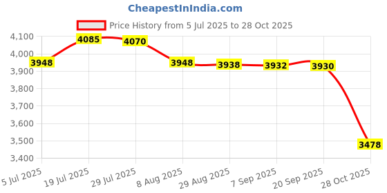 amazon.in bnf® 10Pcs Football Soccer Training Mark Disc Plates Obstacle Signpost Equipment|Sporting Goods | Team Sports | Soccer | Training Aids Price History Graph from 5 Jul 2025 to 28 Oct 2025