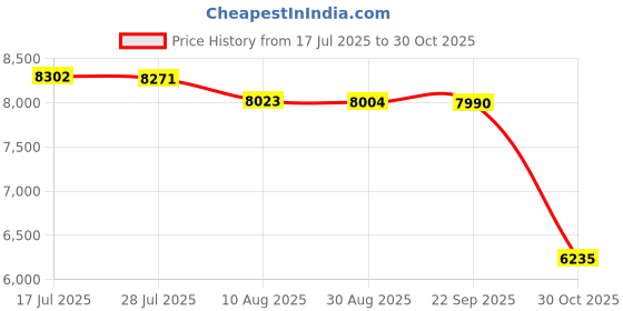 amazon.in bnf® 10pcs Iron Plant Hanger Hook Bracket Home Garden Flower Pot Bracket Black | Plant Hooks & Hangers | Plant Care, Soil & Accessories | Gardening Supplies | Yard, Garden & Outdoor Living Price History Graph from 17 Jul 2025 to 30 Oct 2025