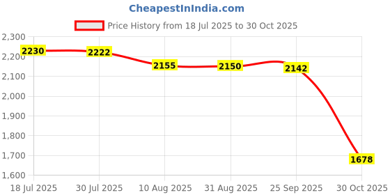 amazon.in bnf® 10pcs Seedling Sponge Soilless Hydroponic Vegetables Seedling Nursery Pot | Other Hydroponics | Hydroponics & Seed Starting | Gardening Supplies | Yard Garden & Outdoor Living Price History Graph from 18 Jul 2025 to 30 Oct 2025