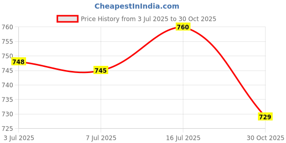 amazon.in bnf® 10Pcs Solar Panel Drainage Clips Sturdy Photovoltaic Panel Water Guide 33mm|Home & Garden | Home Improvement |Solar Panels|10 Solar Panel Drainage Clips Price History Graph from 3 Jul 2025 to 30 Oct 2025
