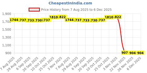 amazon.in Bnf® 10Pcs Tree Mulch Rings for Grass Control Gardening Round Fruit Tree Protector XS|Yard, Garden & Outdoor Living|Gardening Supplies|Grass & Pest Control|Grass Control|Grass Control Fabric Price History Graph from 7 Aug 2025 to 5 Dec 2025