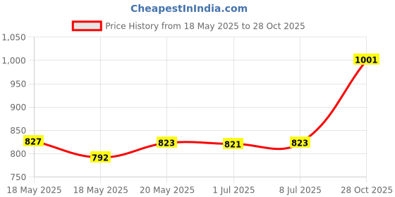 amazon.in bnf® 10x 120ml Empty Refillable Bottles for Travel Makeup Lotions Wash Shampoo Golden Cap Health & Beauty | Makeup | Makeup Tools & Accessories | Other Makeup Tools & Accs Price History Graph from 18 May 2025 to 28 Oct 2025