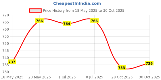amazon.in bnf® 10x Empty 5/10mL Refillable Perfume Bottle Pump Spray Tube Glass Vials 10 ML Health & Beauty | Makeup | Makeup Tools & Accessories | Other Makeup Tools & Accs Price History Graph from 18 May 2025 to 28 Oct 2025