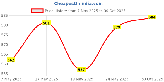 amazon.in bnf® 10x Shrapnel Purse Making Supplies Metal Frame Kiss Clasp 9x1.4 cm Bronze |Crafts | Sewing | Foundations & Undergarments | Purse Handles, Frames & Feet Price History Graph from 7 May 2025 to 30 Oct 2025