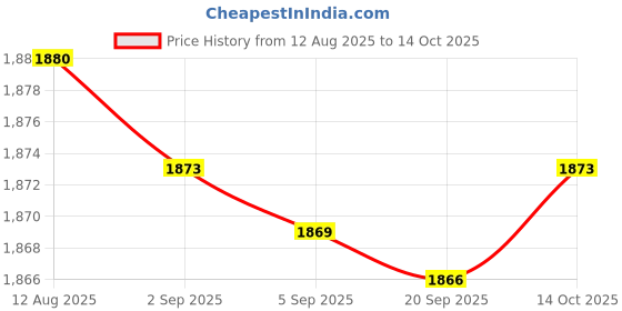 amazon.in Bnf® 10x Tree Mulch Ring Thickened Landscaping Root Protection Tree Protector Mat Side Length 42cm|Gardening Supplies|Weed & Pest Control|Weed Control|Weed Control Fabric Price History Graph from 12 Aug 2025 to 14 Oct 2025