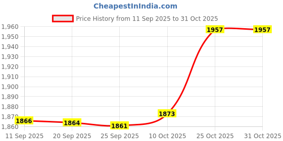 amazon.in Bnf® 10x Tree Mulch Ring Thickened Landscaping Root Protection Tree Protector Mat Side Length 42cm|Gardening Supplies|Weed & Pest Control|Weed Control|Weed Control Fabric Price History Graph from 11 Sep 2025 to 31 Oct 2025