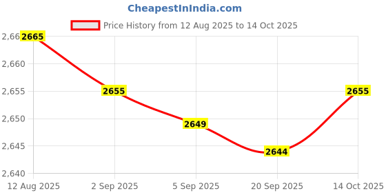 amazon.in Bnf® 10x Tree Mulch Ring Thickened Landscaping Root Protection Tree Protector Mat Side Length 62cm|Gardening Supplies|Weed & Pest Control|Weed Control|Weed Control Fabric Price History Graph from 12 Aug 2025 to 14 Oct 2025