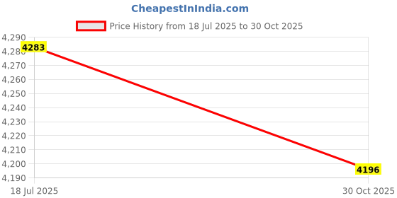 amazon.in bnf® 10x1 Set Piccolo Pads Mats Woodwind Instrument Parts | Wind & Woodwind | Parts & Accessories | Other Accessories Price History Graph from 18 Jul 2025 to 30 Oct 2025