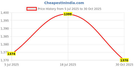 amazon.in bnf® 10x10 Pieces Trumpet Felt Washers Brass Instrument Parts White | Brass | Parts & Accessories | Other Accessories Price History Graph from 5 Jul 2025 to 30 Oct 2025