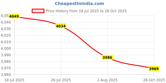 amazon.in Bnf® 10x5pcs Waterproof Pressure Adhesive Outdoor Camping Tent Repair Patch Green|Sporting Goods | Outdoor Sports | Camping & Hiking | Tents & Canopies Price History Graph from 18 Jul 2025 to 28 Oct 2025