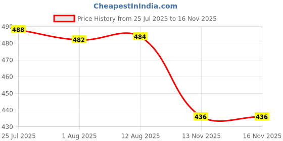 amazon.in BNF® 10xDurable Maple Violin Bridge Musical Instrument Accessory Violin Parts 1/4 | Other Accessories | Parts & Accessories | String Price History Graph from 25 Jul 2025 to 13 Nov 2025