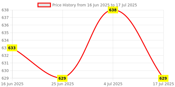 amazon.in BNF® 10xReplacement Spare Metal Adapter Connector for Visual Fault Locator Tester|Computers/Tablets & Networking | Computer Components & Parts | Other Components & Parts Price History Graph from 16 Jun 2025 to 17 Jul 2025