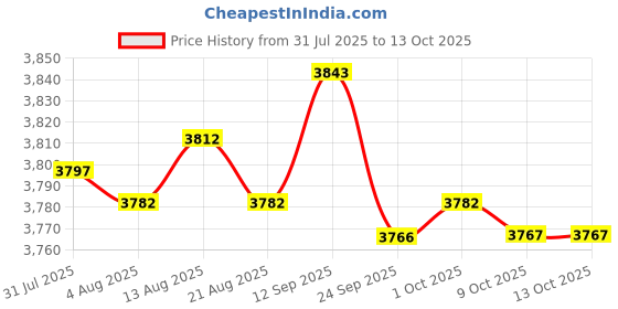 amazon.in BNF® 10xSpit Valve Cork Water Key Replacement Accessory Part Wood | Cornets | Brass Price History Graph from 31 Jul 2025 to 13 Oct 2025