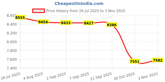 amazon.in Bnf® 10xTennis Badminton Squash Racquet Racket Head Protection Tape Sticker Black|Sporting Goods | Tennis & Racquet Sports | Tennis | Grips Price History Graph from 26 Jul 2025 to 30 Oct 2025