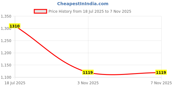 amazon.in BNF® 1/12 Rc Car Rear Differential with 12T Gear for Wltoys 12427 12428 Rc Car Price History Graph from 18 Jul 2025 to 6 Nov 2025