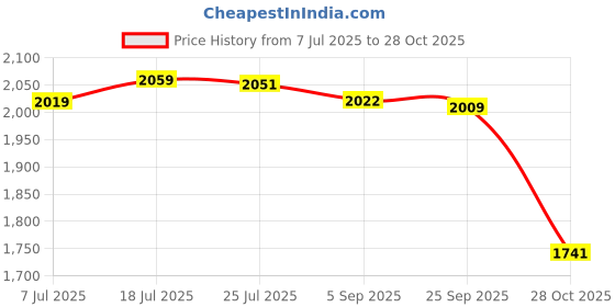 amazon.in bnf® 11x Tabletop Foosball Men Football Player for Enthusiasts Toys Football Game Black Hair and White | Indoor Games | Foosball Price History Graph from 7 Jul 2025 to 28 Oct 2025