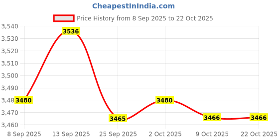 amazon.in bnf BNF® 11xSoft Water Shoes Stretchy Socks Yoga Swim Shoe Dive Sock Blue L | Men | Water Shoes | Fins, Footwear & Gloves | Water Sports bnf Price History Graph from 8 Sep 2025 to 22 Oct 2025