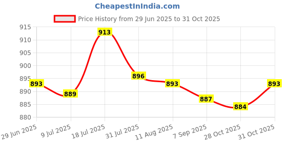 amazon.in bnf® 12 Packs 3" Garden Slotted Mesh Net Cups with Plant Labels for Hydroponics Price History Graph from 29 Jun 2025 to 31 Oct 2025