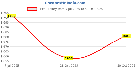amazon.in bnf® 12 Pieces Pickleball Balls 74mm Standard Hollow Ball Accessories for Outdoor Blue | Tennis & Racquet Sports | Tennis | Balls Price History Graph from 7 Jul 2025 to 28 Oct 2025