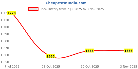 amazon.in bnf® 12 Pieces Pickleball Balls 74mm Standard Hollow Ball Accessories for Outdoor Light Blue | Tennis & Racquet Sports | Tennis | Balls Price History Graph from 7 Jul 2025 to 30 Oct 2025