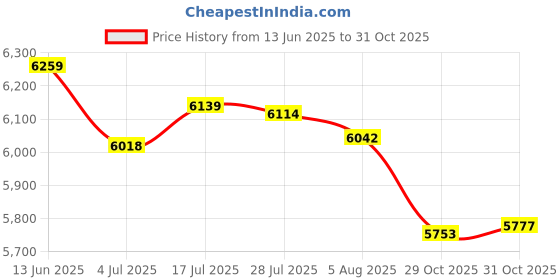 amazon.in bnf® 12" Straw Tatami Futon Floor Cushion Yoga Meditation Cushion Footstool 2pc Blue Flower | Home D©cor | Pillows Price History Graph from 13 Jun 2025 to 30 Oct 2025