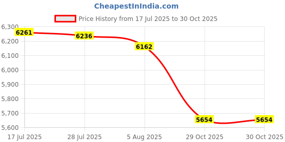 amazon.in bnf® 12" Straw Tatami Futon Floor Cushion Yoga Meditation Cushion Footstool 2pc Color Mixed 1 | Home D©cor | Pillows Price History Graph from 17 Jul 2025 to 30 Oct 2025