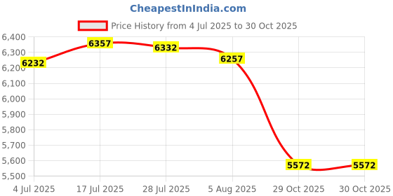 amazon.in bnf® 12" Straw Tatami Futon Floor Cushion Yoga Meditation Cushion Footstool 2pc Color Mixed 3 | Home D©cor | Pillows Price History Graph from 4 Jul 2025 to 30 Oct 2025