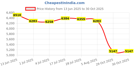 amazon.in bnf® 12" Straw Tatami Futon Floor Cushion Yoga Meditation Cushion Footstool 2pc Milk White | Home D©cor | Pillows Price History Graph from 13 Jun 2025 to 29 Oct 2025
