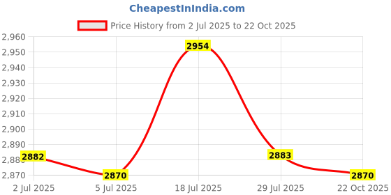 amazon.in bnf® 12.5 x 2.75 Tread Tire Inner Tube Set for Razor MX350/MX400 Dirt Bike Rocket| Motors | Parts & Accessories |Tires & Tubes|1 Piece Tyre Price History Graph from 2 Jul 2025 to 22 Oct 2025