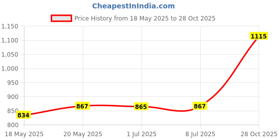 amazon.in bnf® 12PCS Brown Comestic Empty Spray Bottle Perfume Cream Atomizer 60ml Clear Health & Beauty | Makeup | Makeup Tools & Accessories | Other Makeup Tools & Accs Price History Graph from 18 May 2025 to 28 Oct 2025