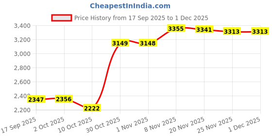 amazon.in BNF® 12V 140A Dual Battery Smart Isolator Bt1-140 for ATV Utv Trucks Van Price History Graph from 17 Sep 2025 to 1 Dec 2025
