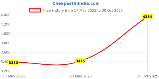 amazon.in BNF® 12V-24V 10A Intelligent Pulse Battery Charger/Repair for Electric car EU|Consumer Electronics | Multipurpose Batteries & Power |1Pcs Motorcycle Charger Price History Graph from 17 May 2025 to 30 Oct 2025