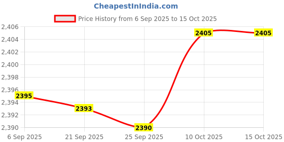 amazon.in Bnf® 12V-24V Step up to 30V DC Plug Converter for Mini Boat|Power Regulators & Converters|Business & Industrial Price History Graph from 6 Sep 2025 to 15 Oct 2025