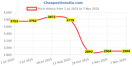 amazon.in BNF® 12V Car Heater Fan 140W PTC Heating Interior for Windshield Winter Pink Price History Graph from 1 Jul 2025 to 29 Oct 2025