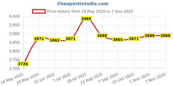 amazon.in BNF® 12V Car Heater Fan 140W PTC Heating Interior for Windshield Winter Purple Price History Graph from 18 May 2025 to 1 Nov 2025