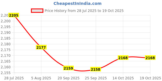 amazon.in Bnf® 12V Motorcycle White Pointer 0-160Km/H Speedometer Odometer E-F Fuel Gauge | Parts & Accessories | Motorcycle Parts | Instruments & Gauges | Other Instruments & Gauges Price History Graph from 28 Jul 2025 to 18 Oct 2025