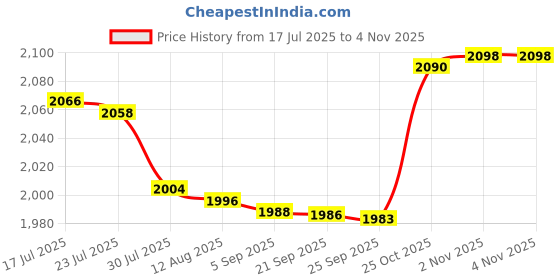 amazon.in bnf Bnf® 12x No Bend No Perming Hair Clip + 50x Hairdressing Capes Waterproof | Salon & Spa Equipment bnf Price History Graph from 17 Jul 2025 to 2 Nov 2025